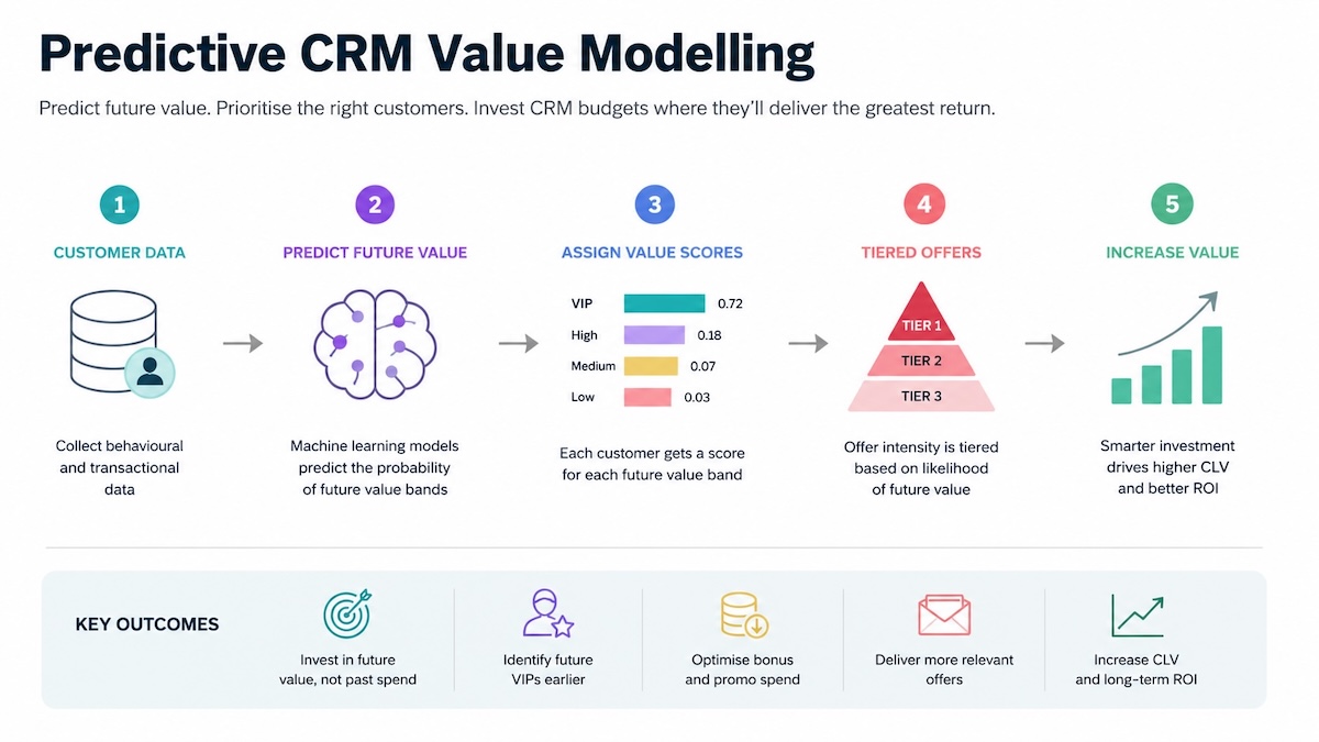 Building a Predictive CRM Value Model to Maximise Customer Lifetime Value